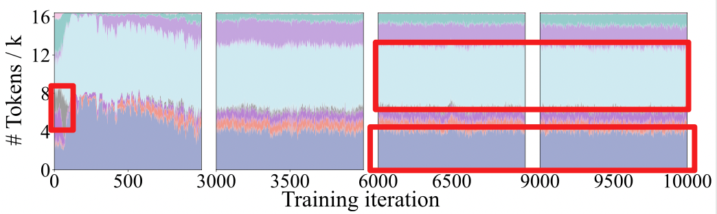 SoftMax门控网路下的专家热度分布